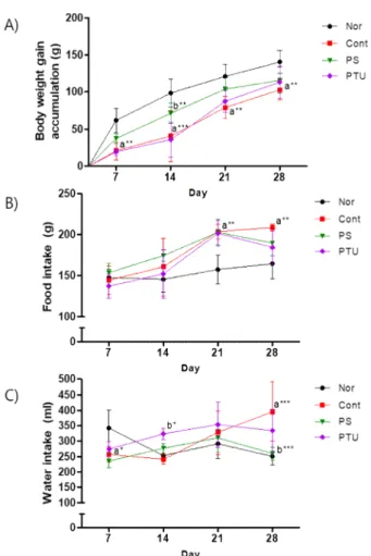 Fig. 1. Effects of Prunellae Spica (PS) extract on the physiological changes  in  hyperthyroidism  rats