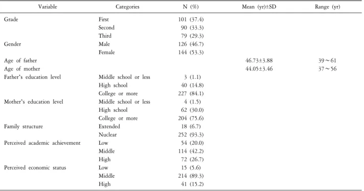 Table  1.  Demographic  characteristics  of  participants  (n=270).
