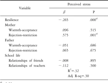 Table  3.  Correlation  between  perceived  stress,  resilience,  parenting  behavior  and  school  life  (n=270)