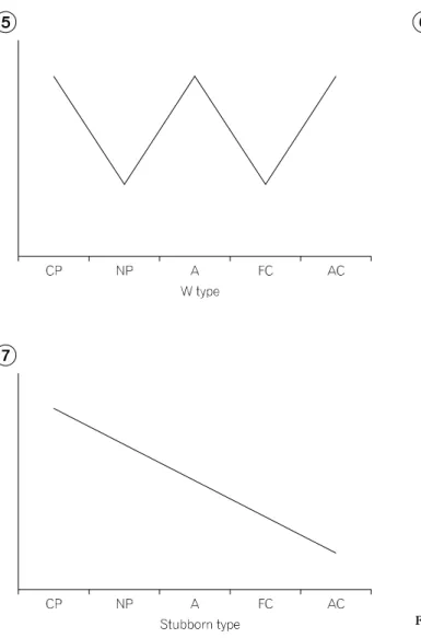 Fig.  1.  Continued. 를 낮은 점으로 하는 N형,  NP가 높고 타인에 대한 배려나  온정이 있지만 AC가 높으므로 하고 싶은 말을 하지 못하 고 마음속으로 삭이는 것이 특징이다