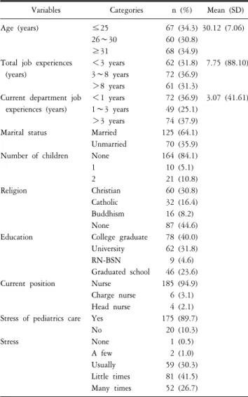Table  3.  The  mean  score  of  personality  type  and  job  stress.