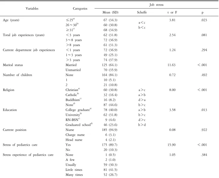 Table  4.  Job  stress  according  to  general  characteristics  (N=195).
