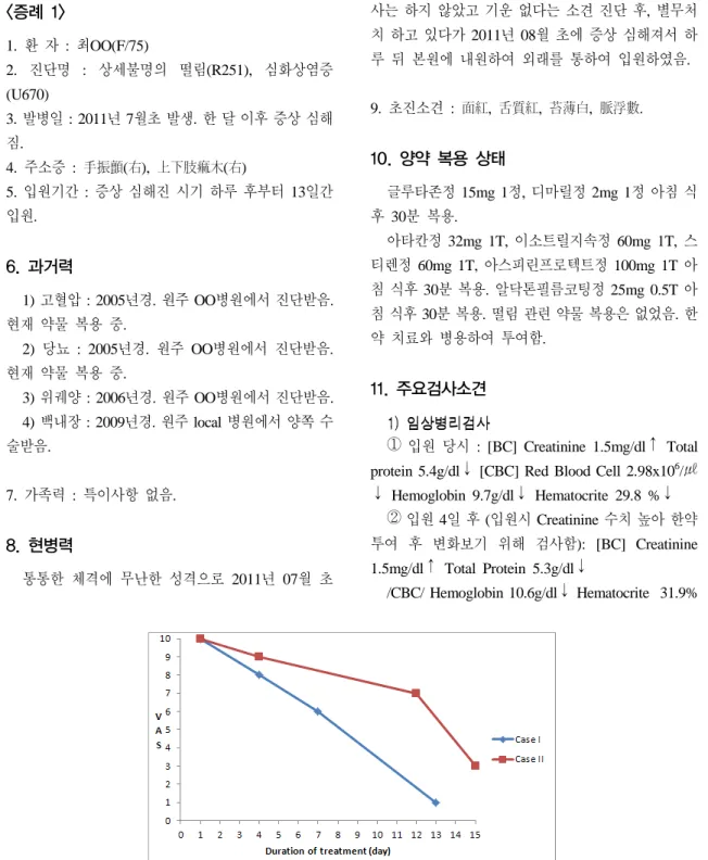 Fig.  1.  Progress  of  Tremor  during  Treatment  (VAS)증례<증례  1>1.  환  자  :  최OO(F/75)2