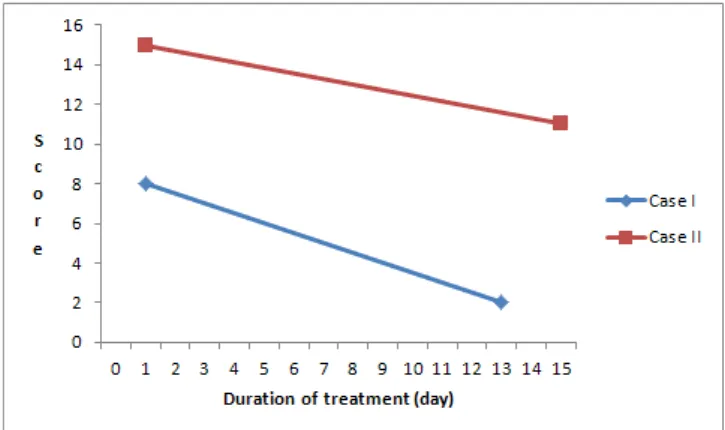 Fig.  2.  Progress  of  Tremor  during  Treatment  (UPDRSIII  Score)