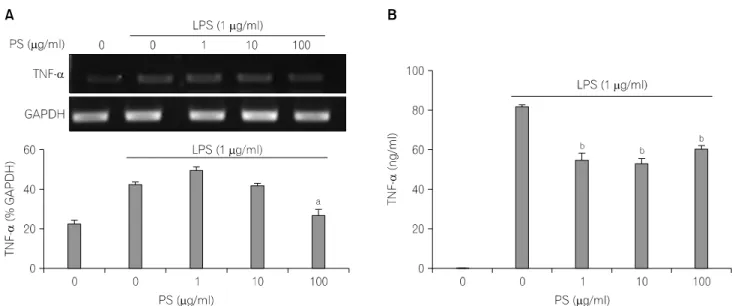 Fig.  2.  Effects  of  squid-derived  phosphatidylserine  (PS)  on  LPS-induced  TNF-α mRNA  expression  and  production  in  Raw  264.7  macrophages