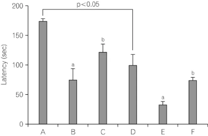 Fig.  1.  Effect  of  treadmill  exercise  on  latency  in  the  step-down  avoidance  task
