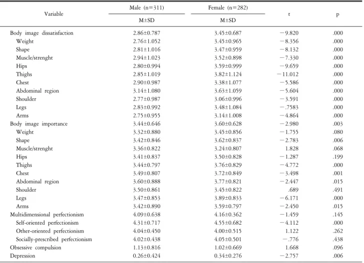 Table  2.  Differences  in  body  image,  perfectionism,  obsessive  compulsion,  and  depression  by  gender  (N=593).