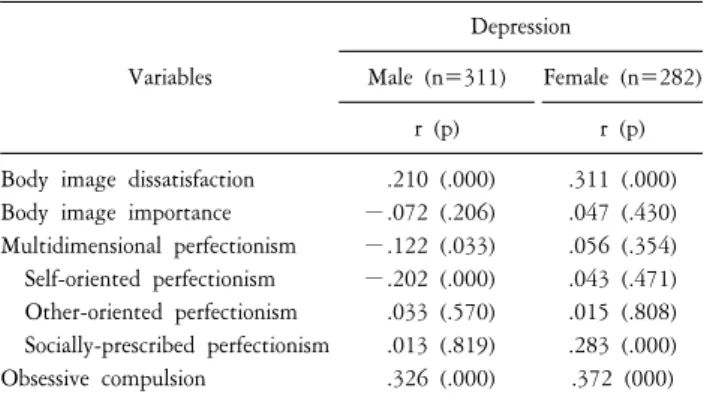 Table  3.  Correlation  coefficients  among  variables  (N=593).