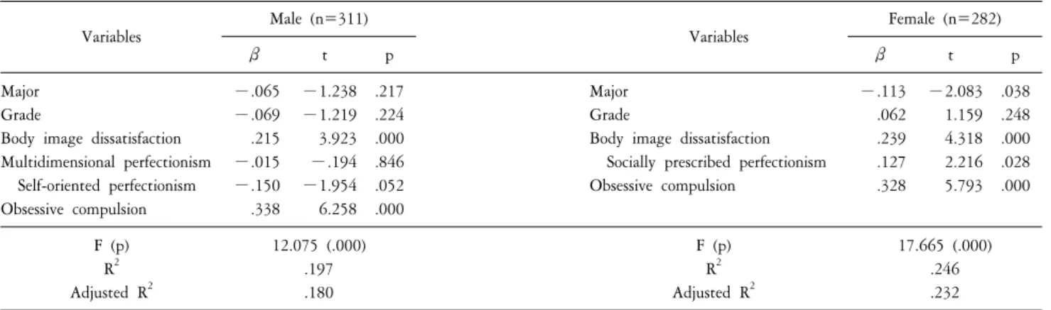 Table  4.  Influencing  variables  of  depression  (N=593). Variables Male  (n=311) Variables Female  (n=282) β t p  β t p Major Grade