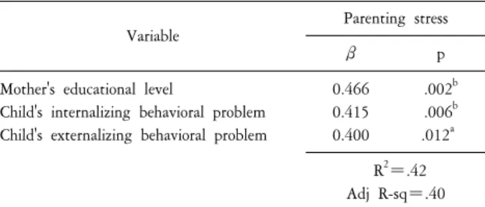 Table  4.  Related  factors  of  parenting  stress  (N＝102).