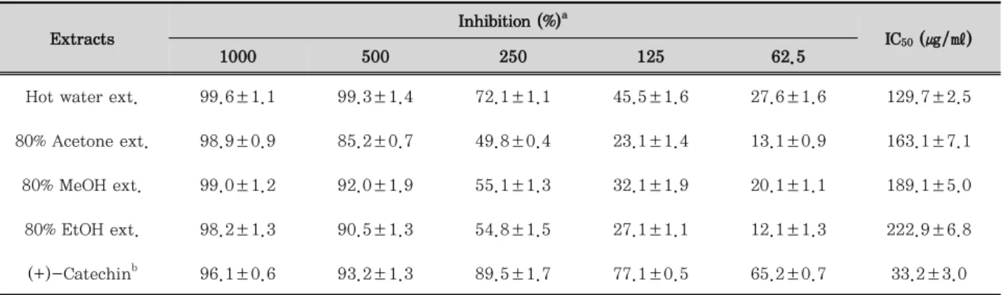 Table 3. Comparison of ABTS +  radical scavenging activities of Ligustri Fructus extracts by different extraction conditions