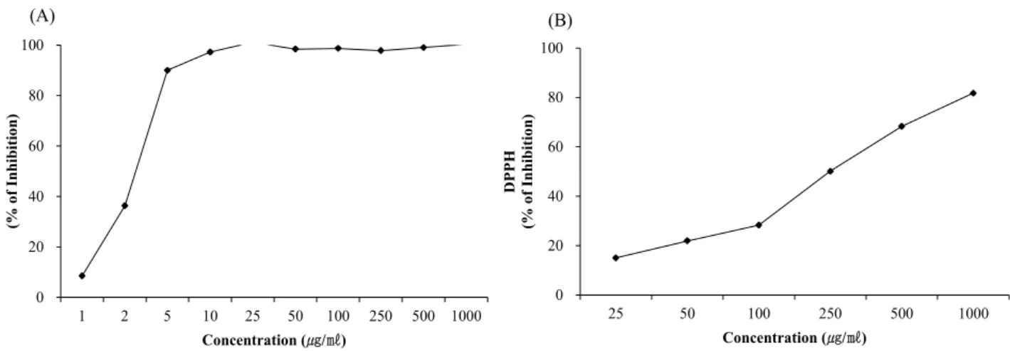 Table 3. Total Polyphenol and Total Flavonoid Contents of CPE