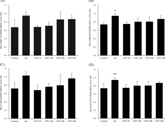 Fig. 4. Expression of glucose-related Real-time PCR mRNA in L6 muscle cell. insulin receptor substrate-1 (IRS-1); (A), phosphatidylinositol 3-kinase regulatory (PI3KR); (B), phosphorylation of serine / threonine-specific protein kinase (Akt); (C), glucose 