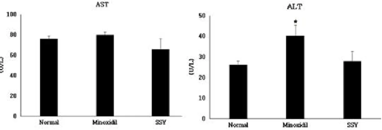 Figure 9. Effect of SSY extract on liver function in hair-removed C57BL/6 mice.