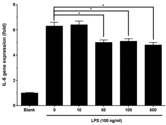 Figure 4. Effects of hedgehog skin extracts on the gene expression of  IL-6.  RAW  264.7  cells  were  treated  with  10,  50,  100,  and  500 ㎕/㎖ of hedgehog skin extracts for 24h