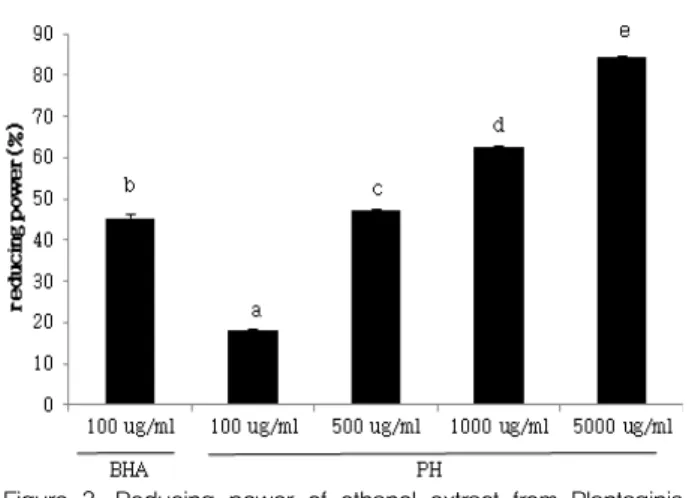 Figure  3.  Reducing  power  of  ethanol  extract  from  Plantaginis  Herba (PH).