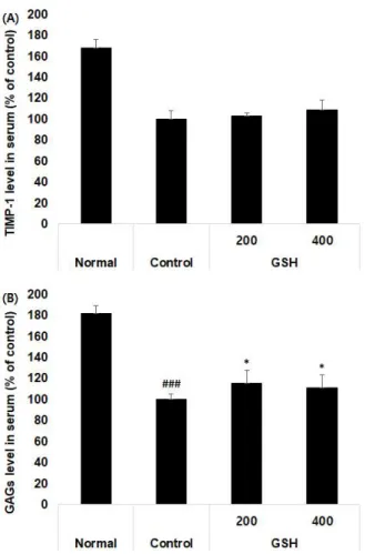 Fig.  3.  Histopathological  effects  of  GSH  on  knee  joints  in  a  monosodium iodoacetate (MIA)-induced rat model of osteoarthritis