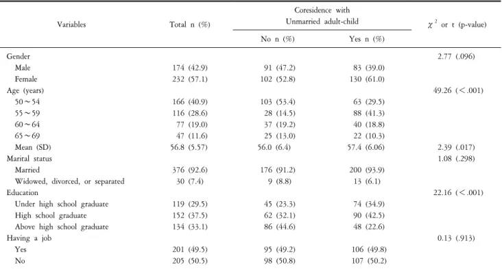 Table  2.  Standardized  regression  weights  in  study  variables.