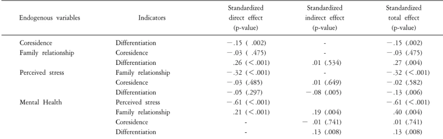 Table  3.  Standardized  direct,  indirect,  total  effects  for  the  path  model.