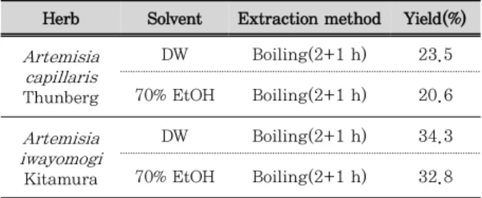 Fig. 1. Cytotoxicity of samples on RAW264.7 cells. The cells were treated with ACD, ACE, AID and AIE at 100 ㎍/㎖ and quercetin  at 10 μ M for 24 h (A)