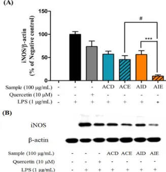 Fig 2. Inhibitory effects of samples on LPS-induced NO expression in RAW264.7 cells. The cells were treated with ACD, ACE, AID and AIE at 100 ㎍/㎖ and quercetin at 10 μ M for 1 h and exposed to 1 ㎍/㎖ LPS for an additional 23 h
