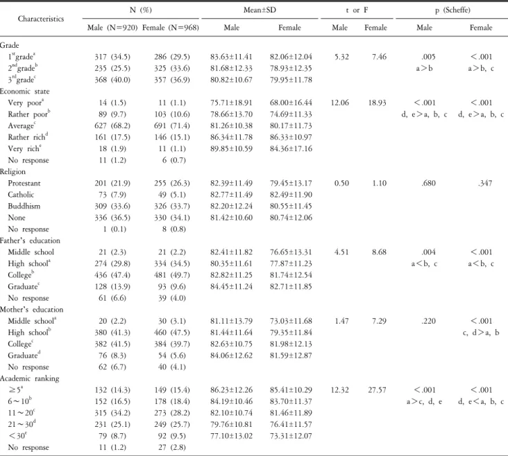 Table  1.  Degree  of  self-concept  according  to  general  characteristics.