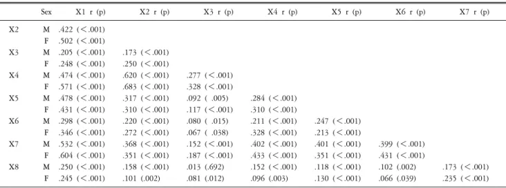 Table  2.  Degree  of  related  factors  of  self-concept.