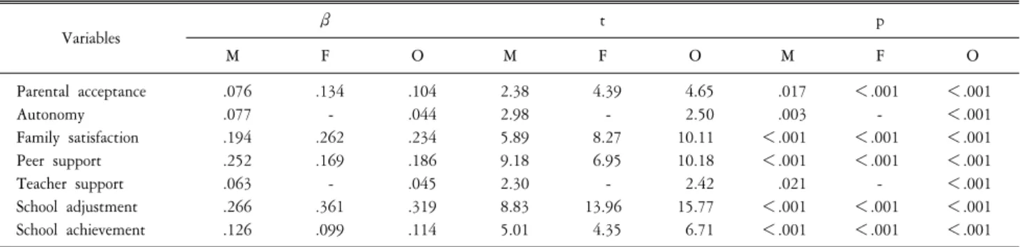 Table  4.  Effects  of  related  factors  on  self-concept  (N=1,888). Variables β t p M F O M F O M F O Parental  acceptance Autonomy Family  satisfaction Peer  support Teacher  support School  adjustment School  achievement .076.077.194.252.063.266.126 .