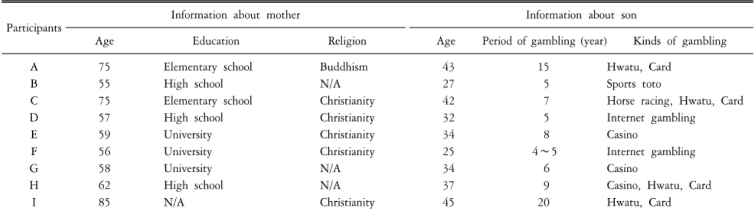 Table  1.  General  characteristic  of  participants.