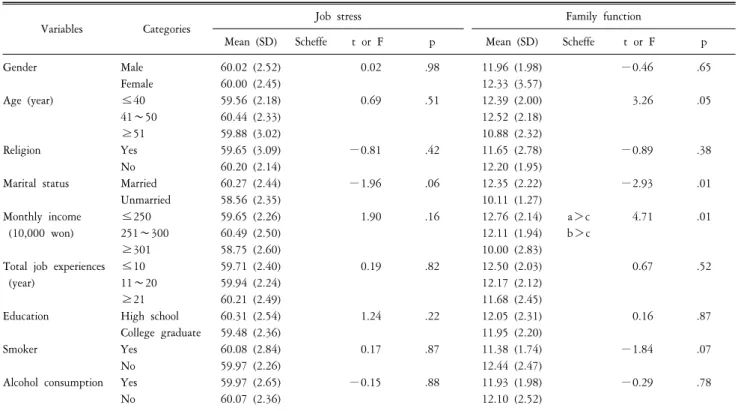 Table  3.  Job  stress  and  family  function  according  to  general  characteristics  (N=60).