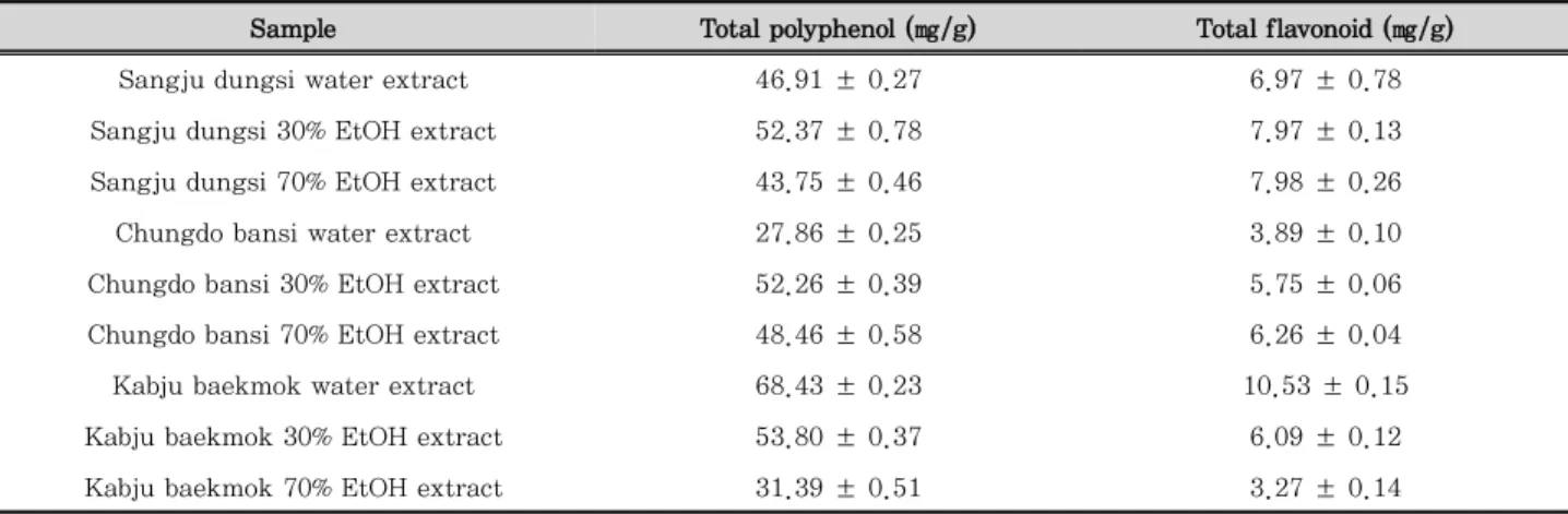 Table 2. Total Polyphenol and Total Flavonoid Contents of Young Persimmon Fruit Extracts