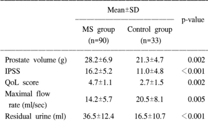 Table  2.  Voiding  factors  of  the  metabolic  syndrome  group  and  the  control  group
