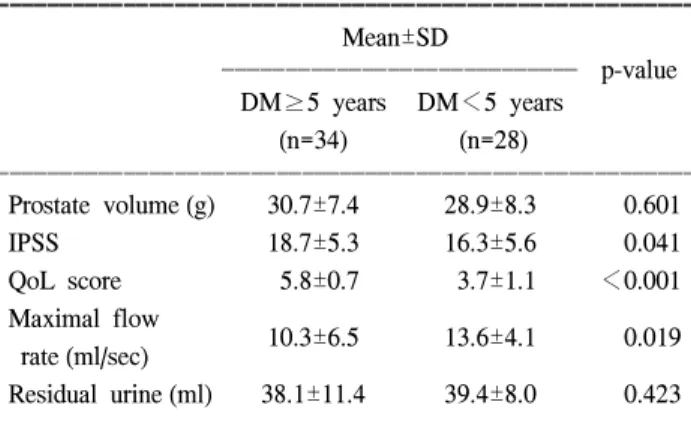 Table  5.  Voiding  factors  of  the  type  II  DM≥5  years  group  and  the  type  II  DM＜5  years  group