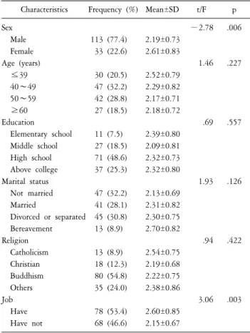 Table  3.  Degree  of  craving,  abstinent  self-efficacy,  depression,  and  suicidal  ideation  (N=146).