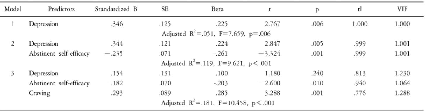 Table  5.  Influencing  factors  on  suicidal  ideation  (N=146).