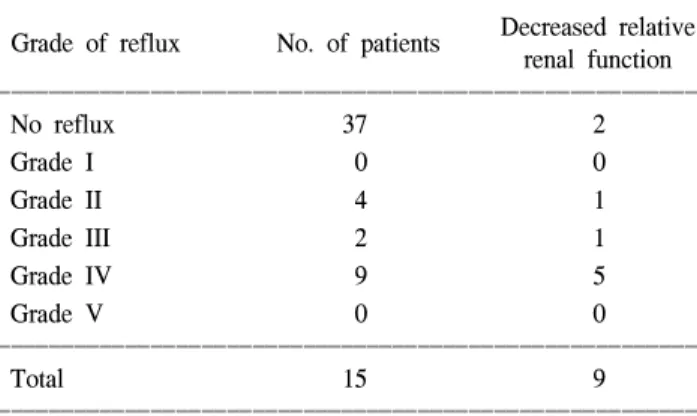 Table  2.  Correlation  between  the  grade  of  relux  and  relative  renal  function  on  a  dimercaptosuccinic  acid (DMSA)  renal  scan ꠚꠚꠚꠚꠚꠚꠚꠚꠚꠚꠚꠚꠚꠚꠚꠚꠚꠚꠚꠚꠚꠚꠚꠚꠚꠚꠚꠚꠚꠚꠚꠚꠚꠚꠚꠚꠚꠚꠚꠚꠚꠚꠚꠚꠚꠚꠚꠚꠚꠚꠚꠚꠚꠚꠚ