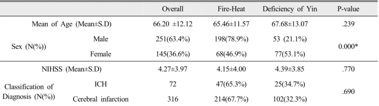 Table 1. General characteristics of Fire-Heat and Deficiency of Yin Group심방세동,  중풍기왕력,  일과성  뇌허혈발작  등