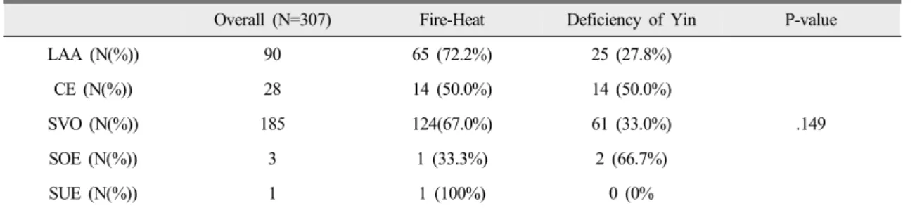 Table 2. Stroke types of Fire-Heat and Deficiency of Yin Group