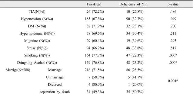 Table 4. Risk factors and past history of Fire-Heat and Deficiency of Yin Group