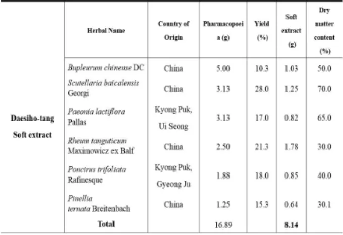 Table 1. The contents and dosage of Daesihotang (DSHT).