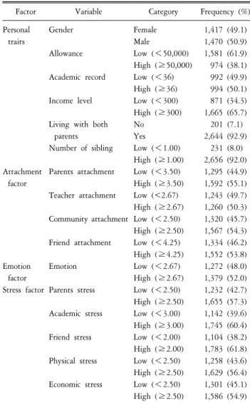 Table  2.  General  characteristics  of  sample.