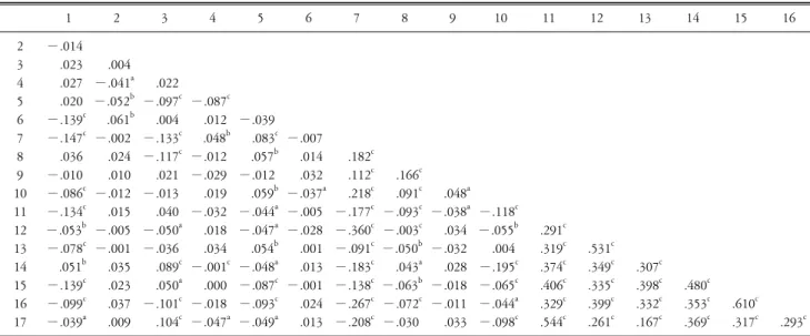 Table  5.  Correlation  analysis  among  variables. 1 2 3 4 5  6 7 8 9 10 11 12 13 14 15 16 2 3 4 5 6 7 8 9 10 11 12 13 14 15 16 17 −.014.023.027.020−.139 c−.147c.036−.010−.086c−.134c−.053 b−.078c.051b−.139c−.099c−.039a .004−.041 a−.052 b.061b−.002.024.010