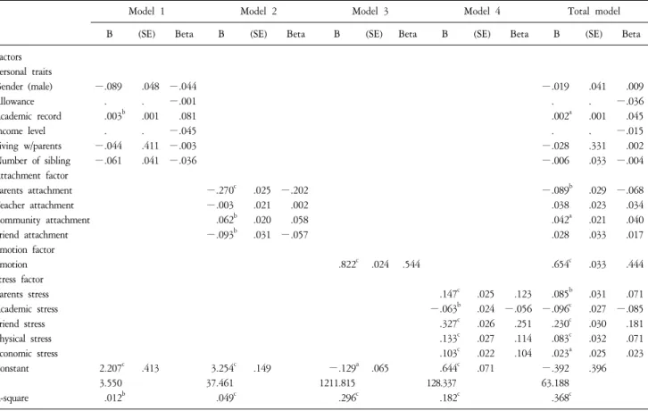 Table  6.  Determinants  of  suicidal  ideation.