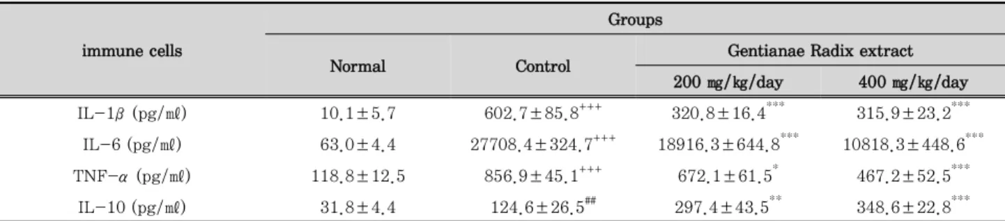 Table 2. Effects of Gentianae Radix extract on levels of cytokine in the serum of LPS-induced acute inflammation mice