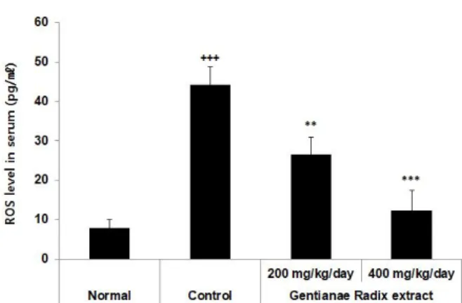 Fig. 2. Effects of Gentianae Radix extract on levels of ROS in the  serum of LPS-induced acute inflammation mice