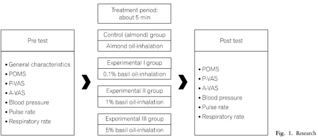 Fig.  1.  Research  design. 2.  연구대상     본 연구는 K대학교병원 생명윤리심의위원회 승인을 받 은 후 수행되었다.  2011년 9월부터 2012년 3월까지 서울시 에 소재한 A  병원 신경외과에 만성 요통으로 척추수술을  받기 위해 입원 중인 환자를 모집단으로 하여 무작위 추출 한 성인 60명에게 연구의 목적과 절차를 설명한 후 서면동 의서를  받아  진행하였으며  구체적인  선정기준은  다음과  같다