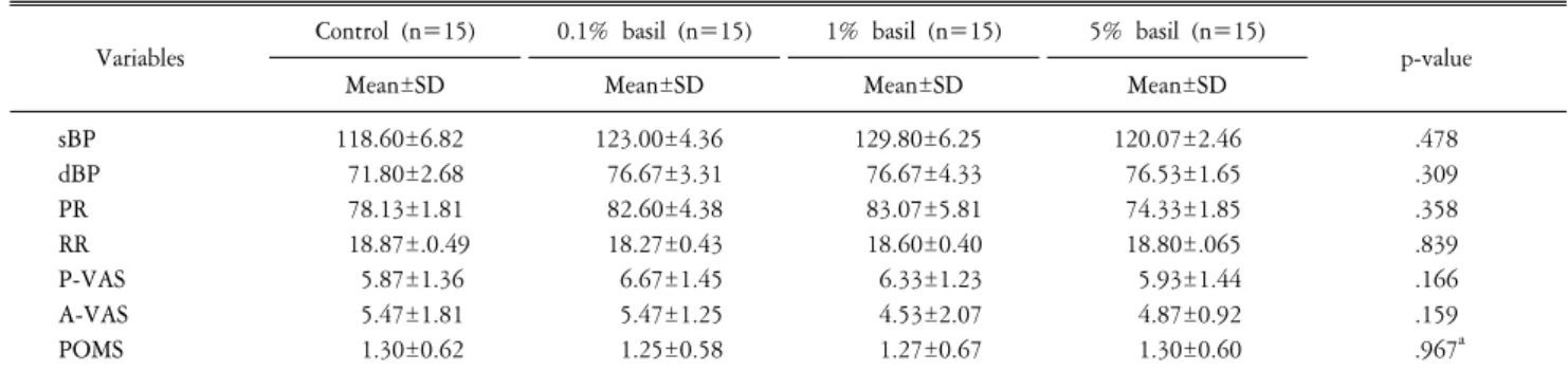 Table  2.  Homogeneity  test  for  measurement  variables  among  four  groups  at  pretest.