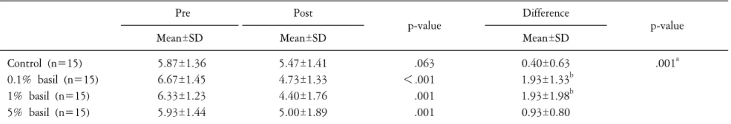 Table  3.  Difference  in  P-VAS  among  the  four  groups  pre  and  post  inhalation