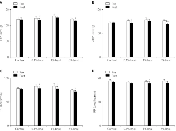 Fig.  2.  Comparison  of  change  among  the  four  groups  pre  and  post  inhalation