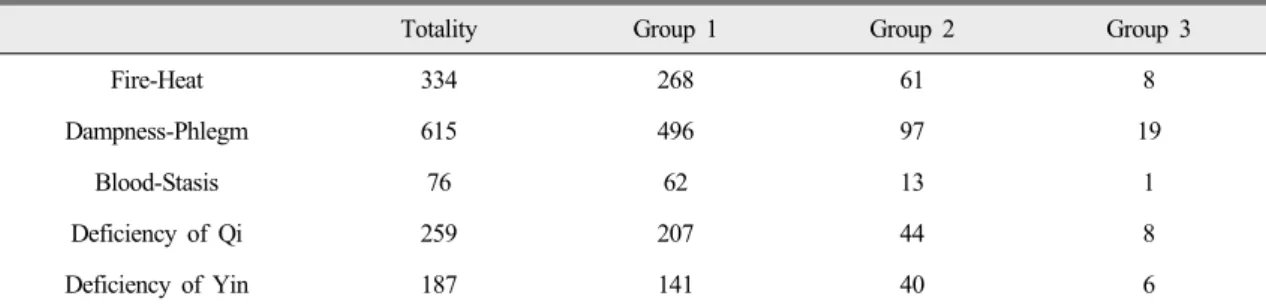 Fig. 1. Distribution of Five Pattern Identification (%)